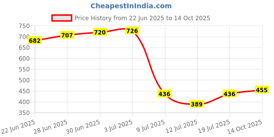 flipkart.com raxon world BOOKCASES Metal Open Book Shelf raxon world Price History Graph from 22 Jun 2025 to 14 Oct 2025