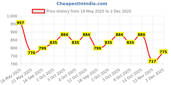 flipkart.com raxon world Carbon Steel Collapsible Wardrobe raxon world Price History Graph from 19 May 2025 to 2 Dec 2025