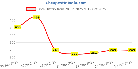 flipkart.com raxon world Metal Open Book Shelf raxon world Price History Graph from 20 Jun 2025 to 12 Oct 2025