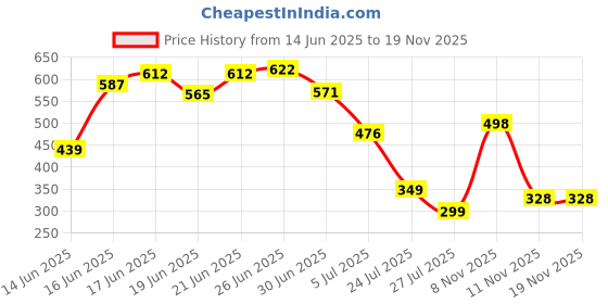 flipkart.com raxon world Metal Open Book Shelf raxon world Price History Graph from 14 Jun 2025 to 18 Nov 2025
