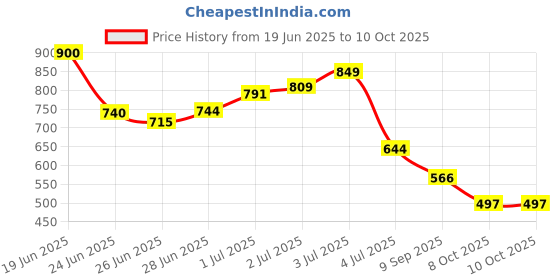 flipkart.com raxon world Metal Open Book Shelf raxon world Price History Graph from 19 Jun 2025 to 10 Oct 2025