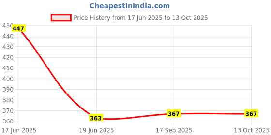 flipkart.com raxon world Metal Open Book Shelf raxon world Price History Graph from 17 Jun 2025 to 13 Oct 2025