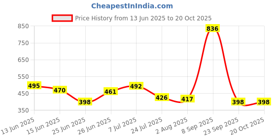 flipkart.com raxon world PVC Collapsible Wardrobe raxon world Price History Graph from 13 Jun 2025 to 19 Oct 2025