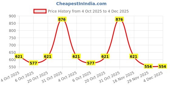 flipkart.com raxon world PVC Collapsible Wardrobe raxon world Price History Graph from 4 Oct 2025 to 4 Dec 2025