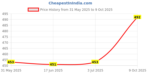 flipkart.com raxuenterprise Floral Print Georgette Stitched Anarkali Gown raxuenterprise Price History Graph from 31 May 2025 to 9 Oct 2025