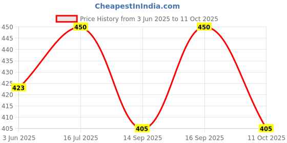 flipkart.com raxuenterprise Printed Georgette, Crepe Stitched Anarkali Gown raxuenterprise Price History Graph from 3 Jun 2025 to 11 Oct 2025