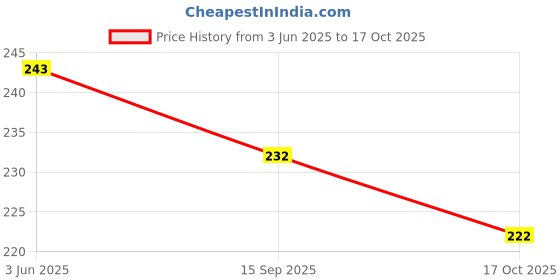 flipkart.com carbox RAXX1893-Removable & Washable PU Leather Waterproof Single Bike Seat Cover For Yamaha Ray carbox Price History Graph from 3 Jun 2025 to 17 Oct 2025