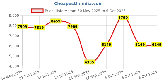 flipkart.com ray-ban Gradient Aviator Sunglasses (58) ray-ban Price History Graph from 30 May 2025 to 5 Oct 2025