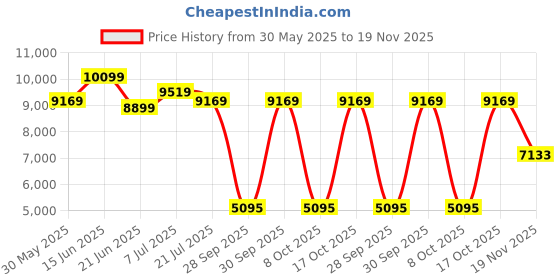 flipkart.com ray-ban Gradient Aviator Sunglasses (59) ray-ban Price History Graph from 30 May 2025 to 19 Nov 2025