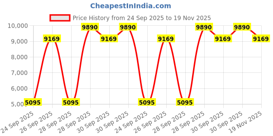 flipkart.com ray-ban Gradient Aviator Sunglasses (59) ray-ban Price History Graph from 24 Sep 2025 to 19 Nov 2025