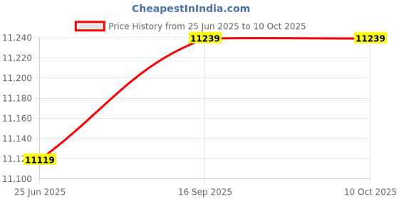 flipkart.com ray-ban Gradient Retro Square Sunglasses (58) ray-ban Price History Graph from 25 Jun 2025 to 10 Oct 2025