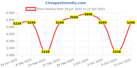 flipkart.com ray-ban Mirrored Round Sunglasses (59) ray-ban Price History Graph from 26 Jun 2025 to 15 Oct 2025