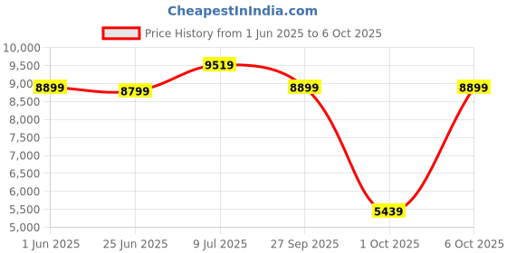 flipkart.com ray-ban Others Retro Square Sunglasses (55) ray-ban Price History Graph from 1 Jun 2025 to 6 Oct 2025