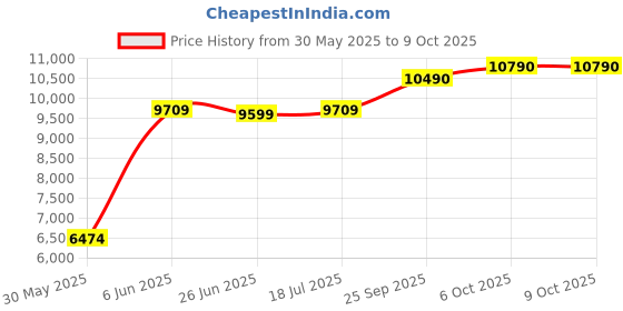 flipkart.com ray-ban Polarized Aviator Sunglasses (58) ray-ban Price History Graph from 30 May 2025 to 9 Oct 2025