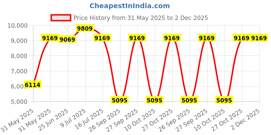 flipkart.com ray-ban Polarized Aviator Sunglasses (58) ray-ban Price History Graph from 31 May 2025 to 2 Dec 2025