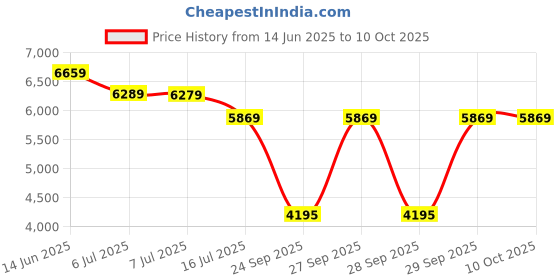 flipkart.com ray-ban Polarized Aviator Sunglasses (59) ray-ban Price History Graph from 14 Jun 2025 to 10 Oct 2025