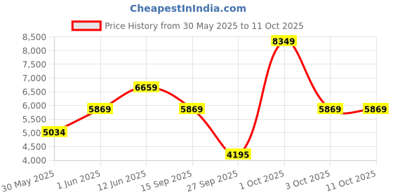 flipkart.com ray-ban Polarized Aviator Sunglasses (59) ray-ban Price History Graph from 30 May 2025 to 11 Oct 2025