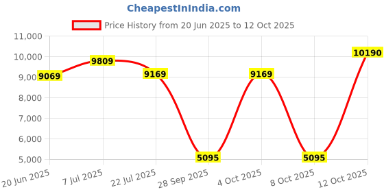 flipkart.com ray-ban Polarized Aviator Sunglasses (62) ray-ban Price History Graph from 20 Jun 2025 to 12 Oct 2025