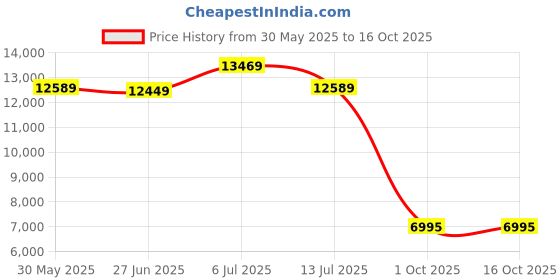 flipkart.com ray-ban Polarized Clubmaster Sunglasses (49) ray-ban Price History Graph from 30 May 2025 to 16 Oct 2025