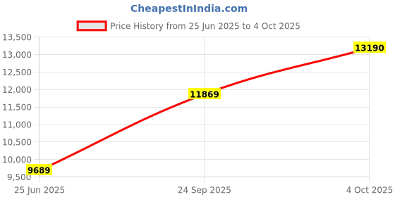 flipkart.com ray-ban Polarized Rectangular Sunglasses (63) ray-ban Price History Graph from 25 Jun 2025 to 4 Oct 2025