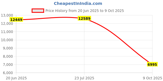 flipkart.com ray-ban Polarized Retro Square Sunglasses (51) ray-ban Price History Graph from 20 Jun 2025 to 9 Oct 2025