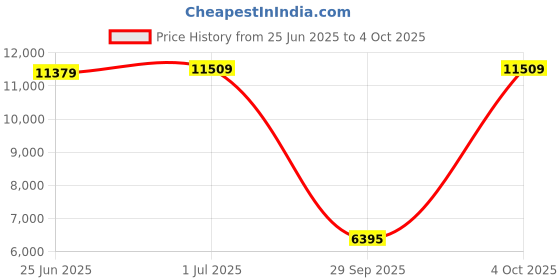 flipkart.com ray-ban Polarized Retro Square Sunglasses (55) ray-ban Price History Graph from 25 Jun 2025 to 4 Oct 2025