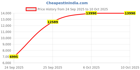 flipkart.com ray-ban Polarized Retro Square Sunglasses (58) ray-ban Price History Graph from 24 Sep 2025 to 9 Oct 2025