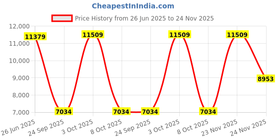 flipkart.com ray-ban Polarized Wayfarer Sunglasses (55) ray-ban Price History Graph from 26 Jun 2025 to 24 Nov 2025