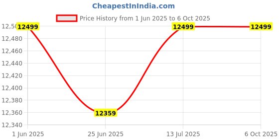 flipkart.com ray-ban Rectangular Sunglasses ray-ban Price History Graph from 1 Jun 2025 to 5 Oct 2025