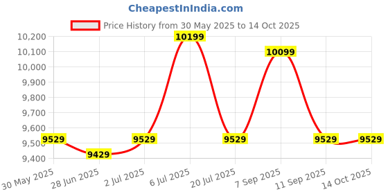 flipkart.com ray-ban UV Protection Retro Square Sunglasses (54) ray-ban Price History Graph from 30 May 2025 to 14 Oct 2025