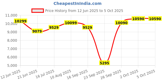 flipkart.com ray-ban UV Protection Retro Square Sunglasses (54) ray-ban Price History Graph from 12 Jun 2025 to 4 Oct 2025