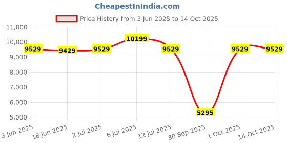 flipkart.com ray-ban UV Protection Retro Square Sunglasses (54) ray-ban Price History Graph from 3 Jun 2025 to 13 Oct 2025