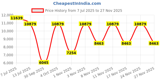 flipkart.com ray-ban UV Protection Retro Square Sunglasses (54) ray-ban Price History Graph from 7 Jul 2025 to 26 Nov 2025