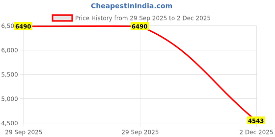 flipkart.com ray-ban UV Protection Retro Square Sunglasses (56) ray-ban Price History Graph from 29 Sep 2025 to 2 Dec 2025