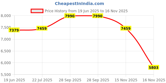 flipkart.com ray-ban UV Protection Retro Square Sunglasses (56) ray-ban Price History Graph from 19 Jun 2025 to 16 Nov 2025