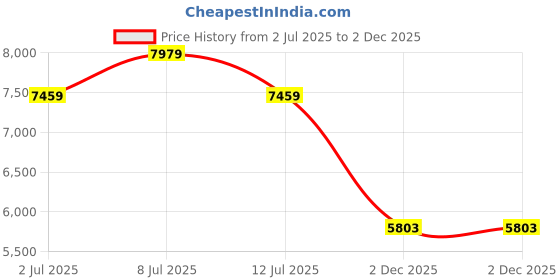 flipkart.com ray-ban UV Protection Retro Square Sunglasses (56) ray-ban Price History Graph from 2 Jul 2025 to 2 Dec 2025
