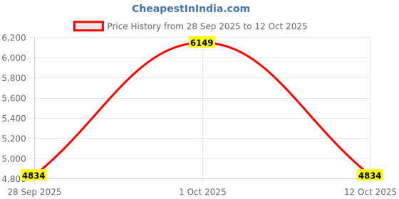 flipkart.com ray-ban UV Protection Retro Square Sunglasses (58) ray-ban Price History Graph from 28 Sep 2025 to 12 Oct 2025