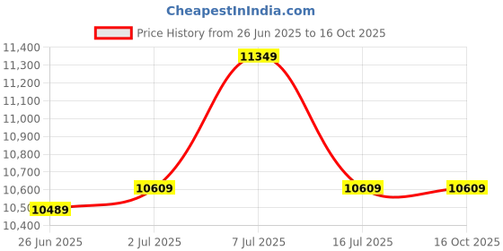 flipkart.com ray-ban UV Protection Shield Sunglasses (51) ray-ban Price History Graph from 26 Jun 2025 to 16 Oct 2025