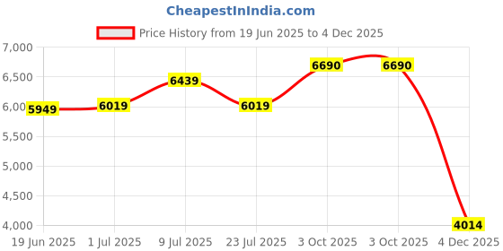 flipkart.com ray-ban UV Protection Shield Sunglasses (56) ray-ban Price History Graph from 19 Jun 2025 to 4 Dec 2025