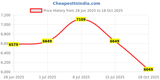 flipkart.com ray-ban UV Protection Wayfarer Sunglasses (54) ray-ban Price History Graph from 28 Jun 2025 to 18 Oct 2025