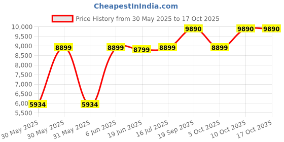 flipkart.com ray-ban UV Protection Wayfarer Sunglasses (56) ray-ban Price History Graph from 30 May 2025 to 16 Oct 2025