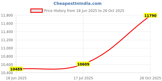 flipkart.com ray-ban Wayfarer Sunglasses (50) ray-ban Price History Graph from 18 Jun 2025 to 26 Oct 2025