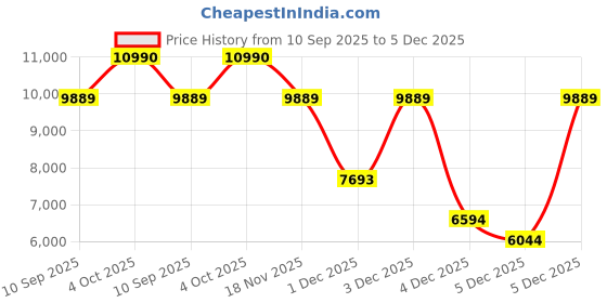 flipkart.com ray-ban Wayfarer Sunglasses (52) ray-ban Price History Graph from 10 Sep 2025 to 5 Dec 2025