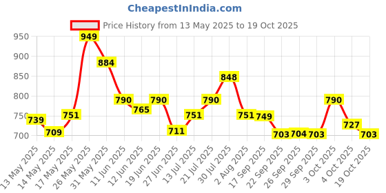 flipkart.com sturlite Ray LED Batten|6500K Color 22 W 110 cm Tube Light sturlite Price History Graph from 13 May 2025 to 19 Oct 2025