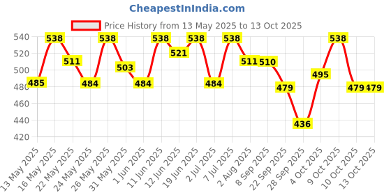 flipkart.com sturlite Ray LED Batten|6500K Color Temperature 22 W 110 cm Tube Light sturlite Price History Graph from 13 May 2025 to 13 Oct 2025
