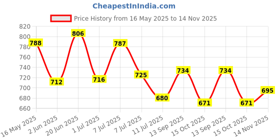 flipkart.com studds RAY Motorbike Helmet studds Price History Graph from 16 May 2025 to 14 Nov 2025