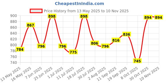flipkart.com studds RAY Motorbike Helmet studds Price History Graph from 13 May 2025 to 10 Nov 2025