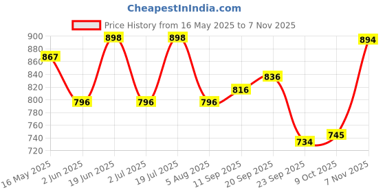 flipkart.com studds RAY Motorbike Helmet studds Price History Graph from 16 May 2025 to 7 Nov 2025