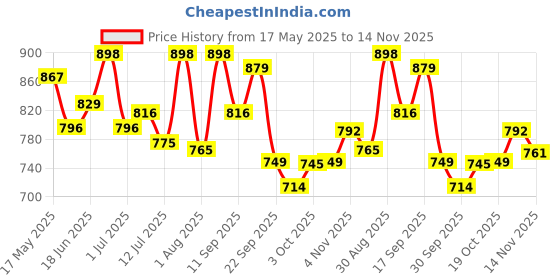 flipkart.com studds RAY Motorbike Helmet studds Price History Graph from 17 May 2025 to 14 Nov 2025