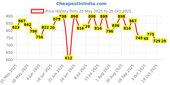 flipkart.com studds RAY Motorbike Helmet studds Price History Graph from 25 May 2025 to 25 Oct 2025
